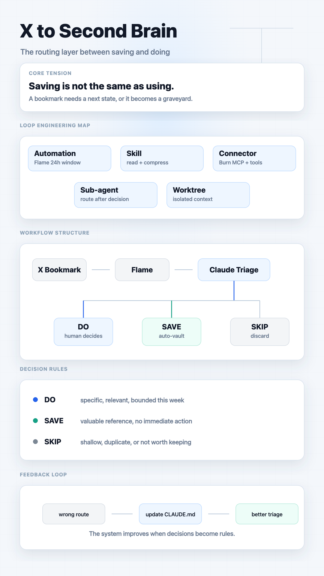 X to Second Brain workflow infographic